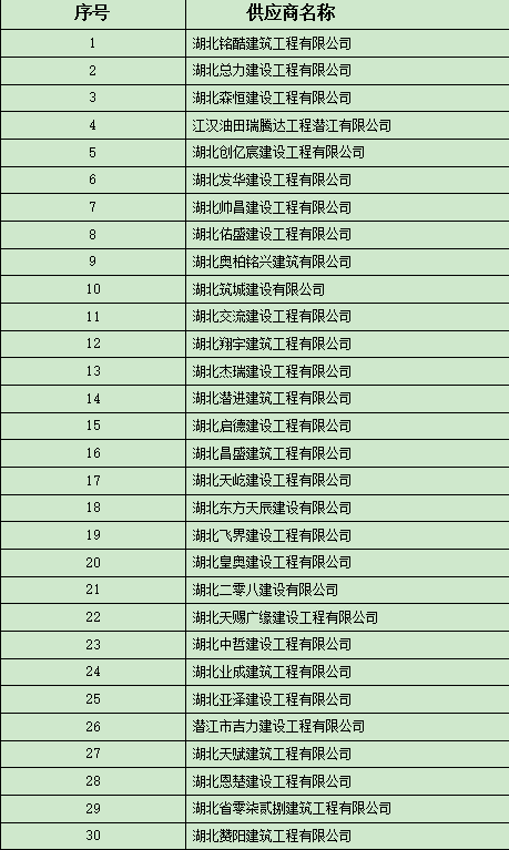 潜江市城市建设发展集团有限公司工程施工劳务分包框架协议采购（补充征集）  入围结果公告